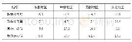 《表1 2019年11月份全国重点大型零售企业鞋类销售增长情况%（分地区）》