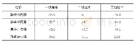 表2 2020年1-2月份全国重点大型零售企业鞋类销售增长情况%（分线城市）