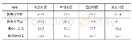 表1 2020年3月份全国重点大型零售企业鞋类销售增长情况%（分地区）