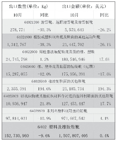 表1 2020年10月鞋类产品6402出口量值表