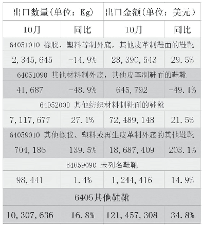 表4 2020年10月鞋类产品6405出口量值表