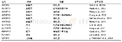 《表1 植物PAP的生物学特性和功能 (改自Tian and Liao, 2015)》