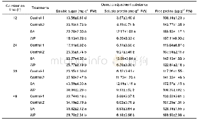 表5 盐胁迫下水杨酸(SA)及其抑制剂氨基茚磷酸(AIP)对羽衣甘蓝种子发芽过程中渗透调节物质含量的影响