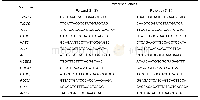表1 qRT-PCR分析所用引物