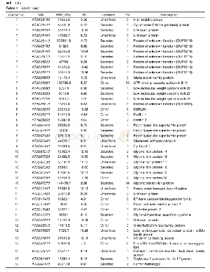 表1 拟南芥花药发育中特异性表达基因簇基因的基本信息