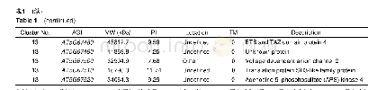 表1 拟南芥花药发育中特异性表达基因簇基因的基本信息