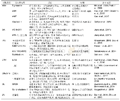 表1 主要植物激素类似物的功能及应用