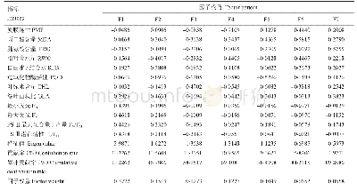 《表4 供试材料各指标主成分的特征向量及贡献率》