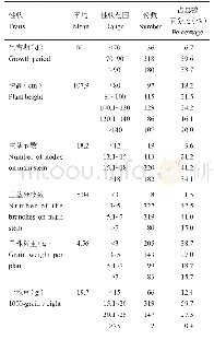 《表3 中国苦荞种质资源的主要农艺性状（550份苦荞材料）》