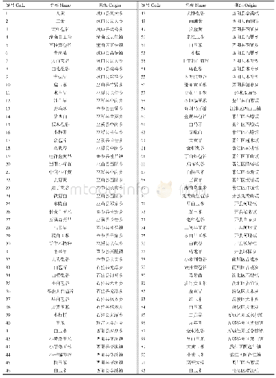 《表1 重庆玉米地方品种名称和来源》