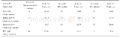《表4 不同类型品种对SC3抗性反应的分布》