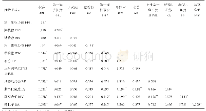 《表2 270份陆地棉种质资源性状相关性分析》