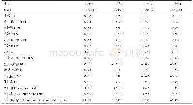 《表3 270份陆地棉种质资源农艺性状的主成分分析》