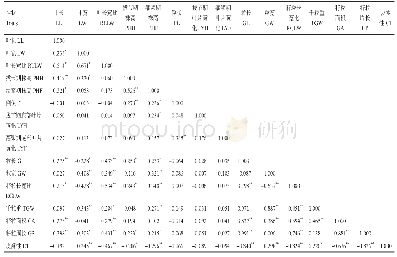 《表6 15个表型性状间的相关性分析》