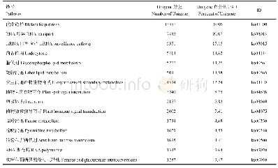 《表3 Unigene数量最多的15条代谢途径》