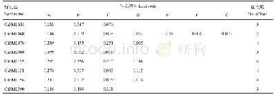 《表4 25个SSR标记在235份野生大茶树资源中的位点频率与位点数》