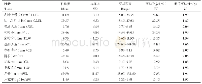 表2 12个数量性状的统计结果及遗传多样性指数