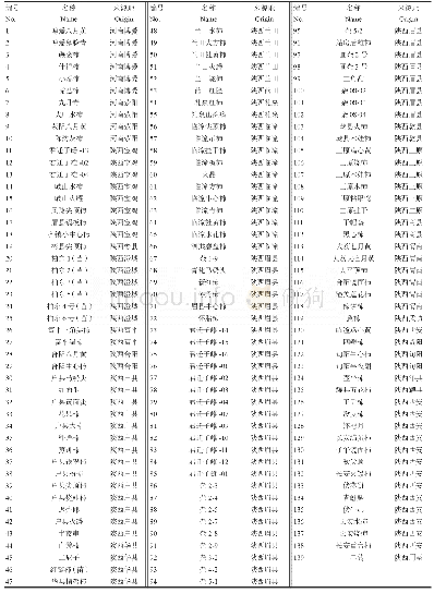 《表1 试验材料信息：陕西省柿种质资源遗传多样性分析》