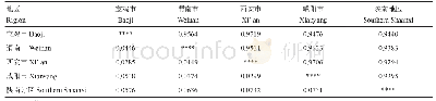 表4 陕西省各地区113份柿种质遗传一致度和遗传距离分析