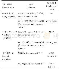 《表1 标准测验种的划分：玉米抗腐霉茎腐病种质标记基因型鉴定与遗传多样性分析》