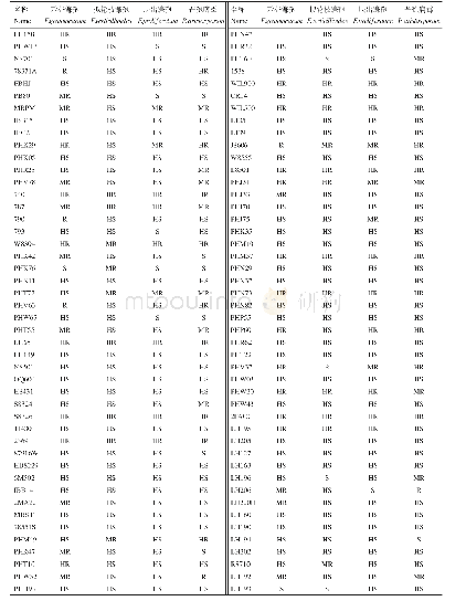 表1 149个自交系对4种病原茎腐病的抗性