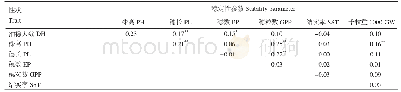 《表5 不同环境条件下主要农艺性状稳定性参数间的相关关系》