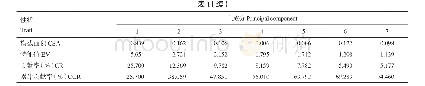 《表1 各性状主成分的特征向量及贡献率》