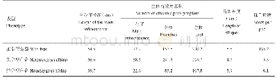 《表1 F2分离群体中3种不同表型株系农艺性状分析》