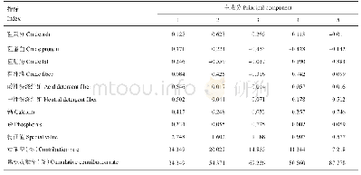 表3 主成分特征向量、特征值、贡献率及累积贡献率