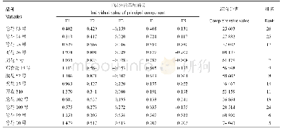 《表4 综合主成分值：不同花生品种秸秆与籽仁营养成分综合分析》