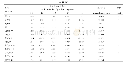《表4 综合主成分值：不同花生品种秸秆与籽仁营养成分综合分析》