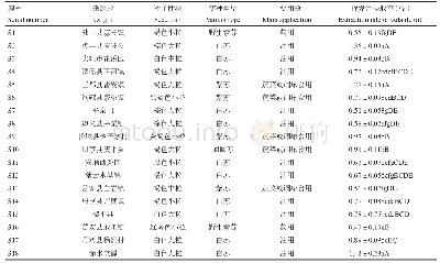 《表1 18份紫苏种质资源叶片的挥发油含量》