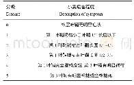 《表2 小麦茎基腐病抗性分级及评价标准》