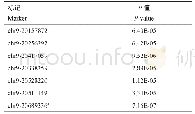 表2 全基因组关联分析检测到的与苦味显著关联的SNPs