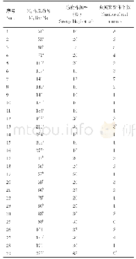 《表1 突变体鉴定结果：来自西尔斯山羊草的抗小麦白粉病基因Pm57抗性丧失突变体的筛选与鉴定》