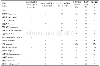 表1 15个小麦农家品种成株期抗叶锈病鉴定结果统计