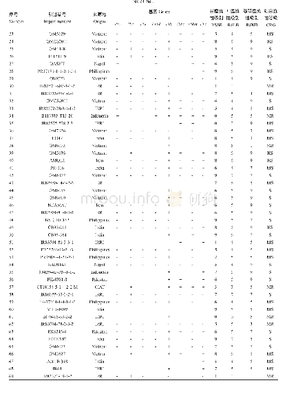 表2 156份供试水稻种质资源的稻瘟病抗性