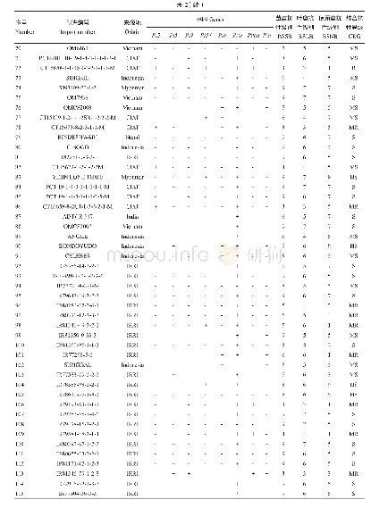 表2 156份供试水稻种质资源的稻瘟病抗性