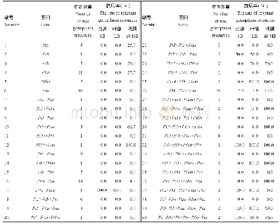 表5 不同稻瘟病抗性基因组合在稻种资源中的分布及其抗性反应