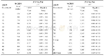 表2 多态性信息表：小麦耐低磷相关性状的全基因组关联分析