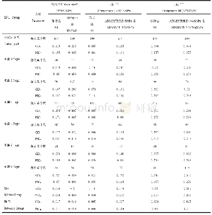 附表2 NJ法和其他3种分群法两两比较的GD和PIC值（6个亚群）