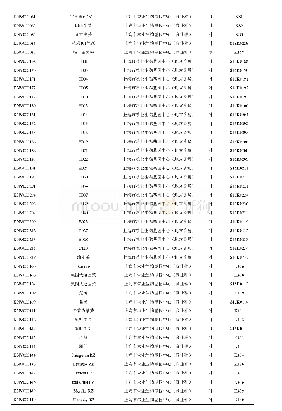 附表1 253份莴苣材料种质信息