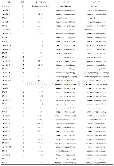 附表1 本研究用到的SSR和InDel标记(InDel标记为本实验室新开发标记，SSR标记序列来自网络）