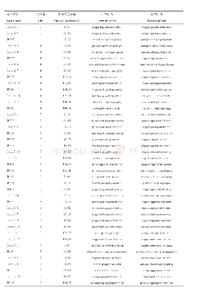 附表1 本研究用到的SSR和InDel标记(InDel标记为本实验室新开发标记，SSR标记序列来自网络）