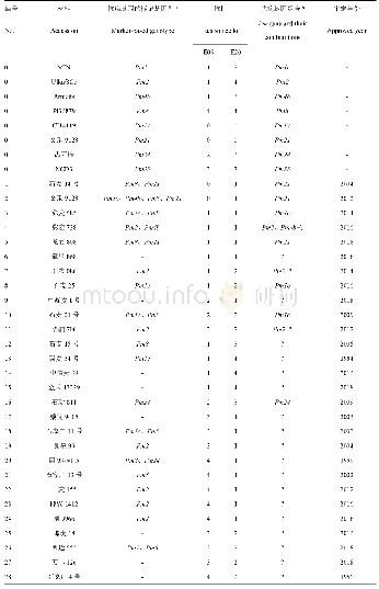 附表1 河北小麦材料抗白粉病基因检测及抗性表型鉴定结果