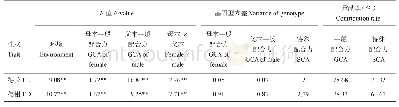 表3 F1群体穗部性状配合力方差分析