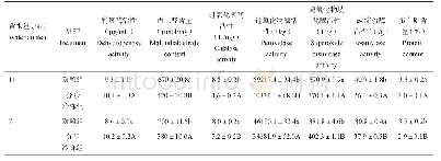 表1 分步冷冻处理对九里香种子生理生化的影响（±s,n=3)