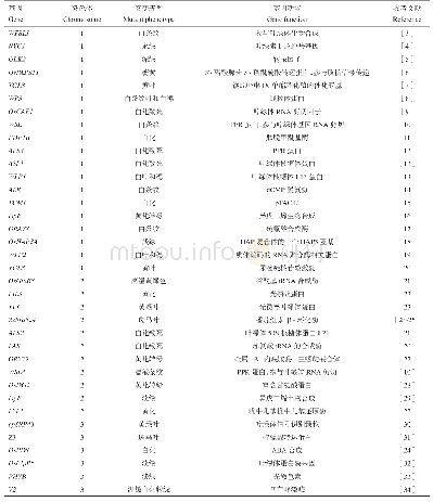 表1 已克隆的控制水稻叶色的基因