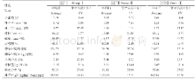 表7 老芒麦资源3个类群11个表型性状的平均值