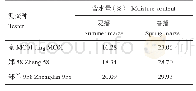 表2 黄欧系测交组合在春夏播玉米收获时籽粒平均含水量统计